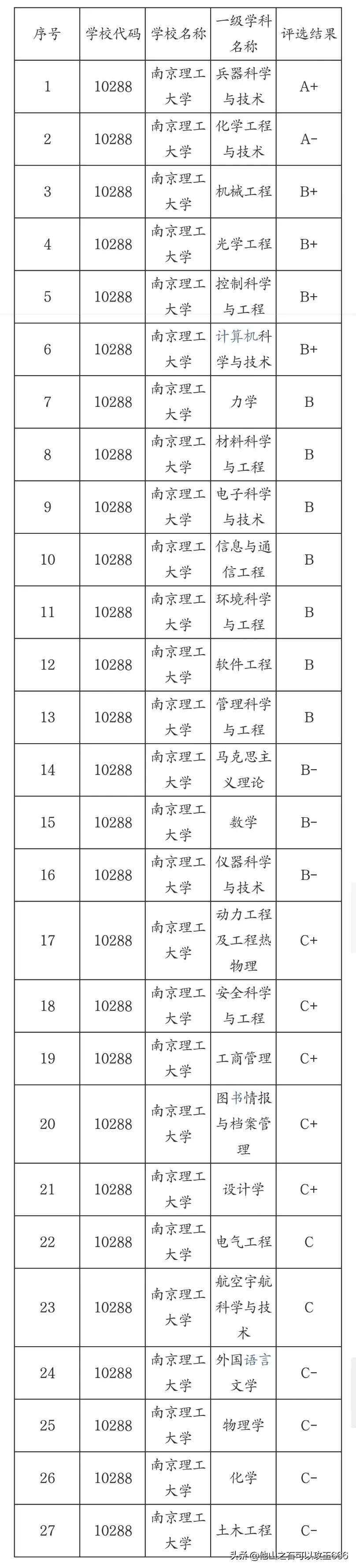 南京航空航天大学与南京理工大学,南京理工大学与南航哪个好