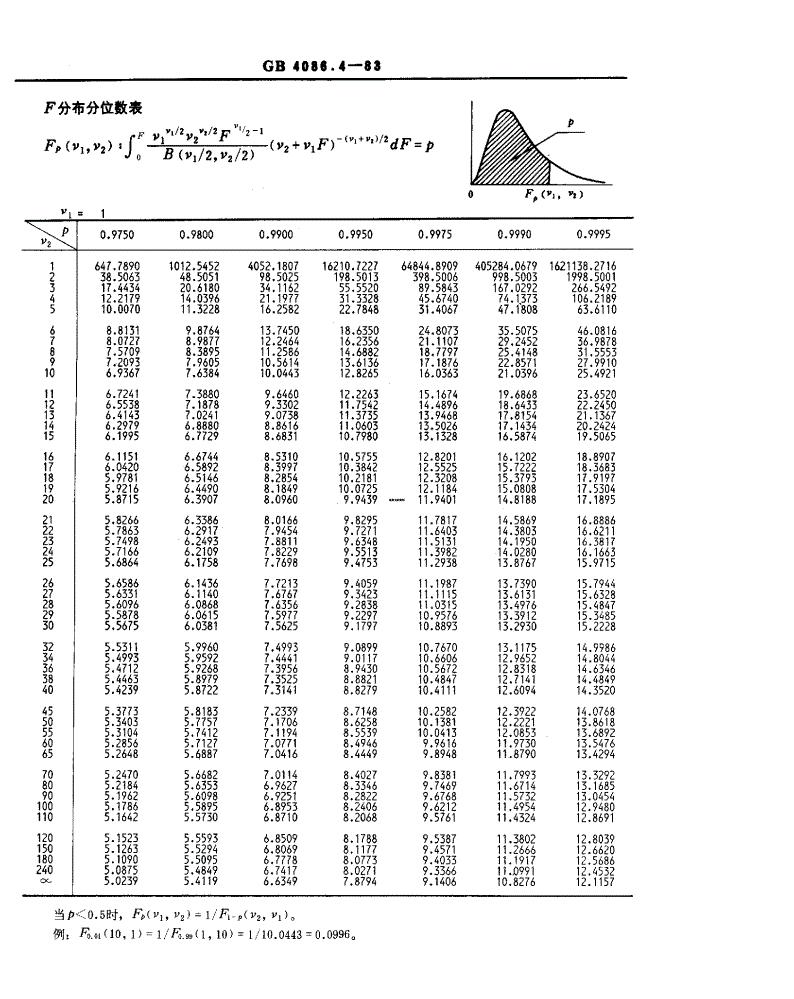 跟我学用OFFICE（33）——F分布（Fdist、Finv）