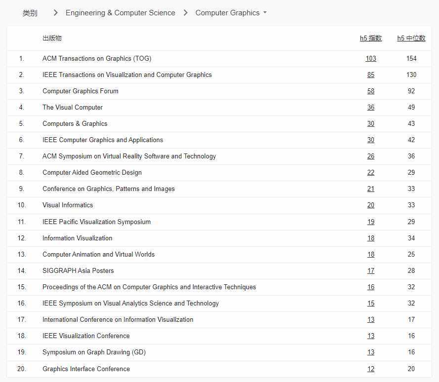 谷歌学术指标2022榜单公布：EMNLP首次入榜，CVPR蝉联第四