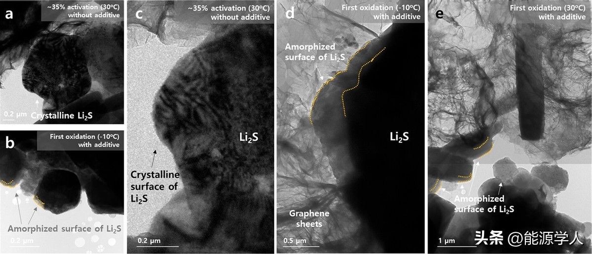 解决超低温挑战：电解液添加剂实现-10°C下Li-S电池可靠运行