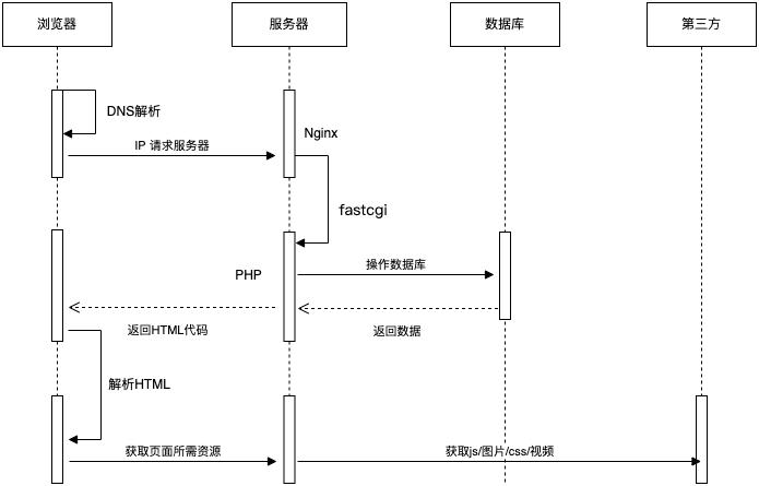 域名解析http,一个http请求的完整流程