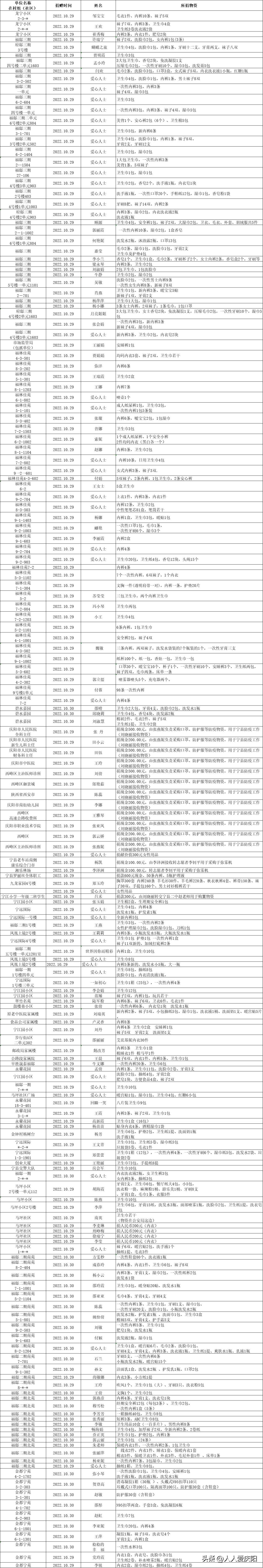 宁县新宁镇疫情防控志愿服务队接收社会各界爱心物资情况公示
