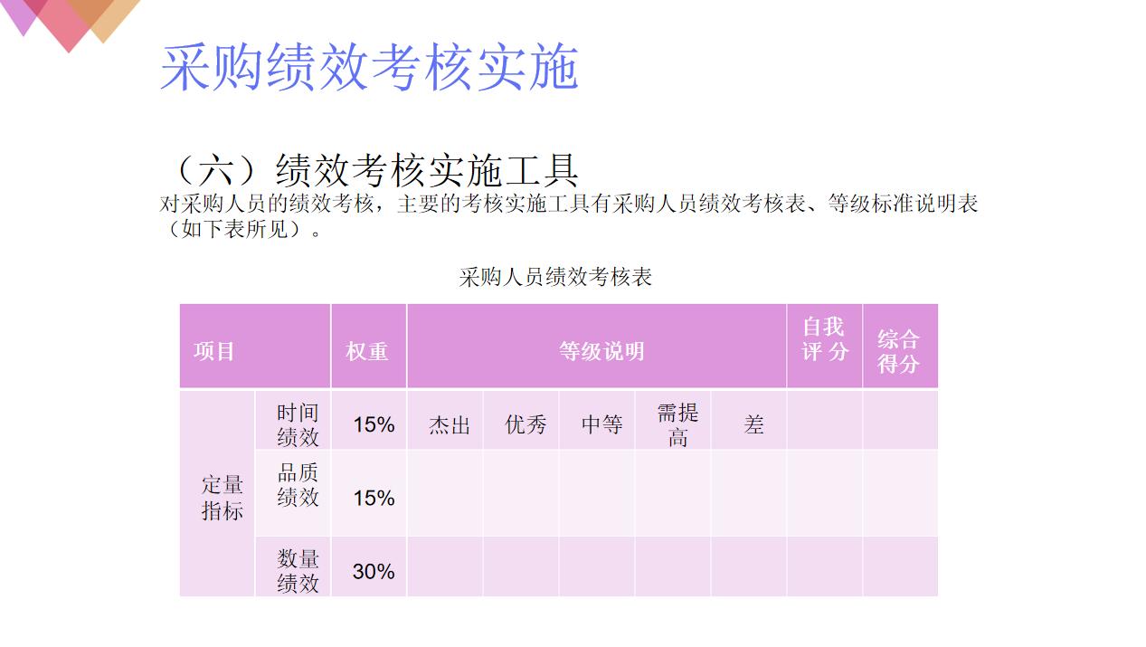 采购绩效考核的五个指标分别为,采购的绩效考核评分表怎么做