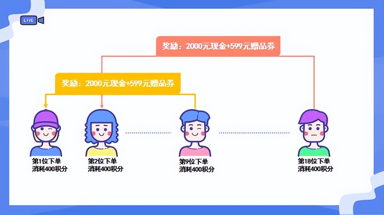 新型排队领奖模式,解决电商平台发展的瓶颈期!