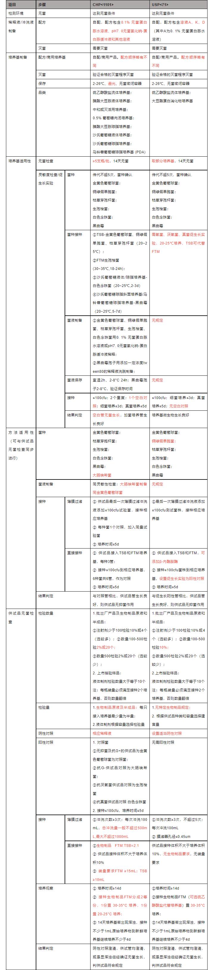 无菌生长检查什么意思,无菌方法验证要做无菌检查吗