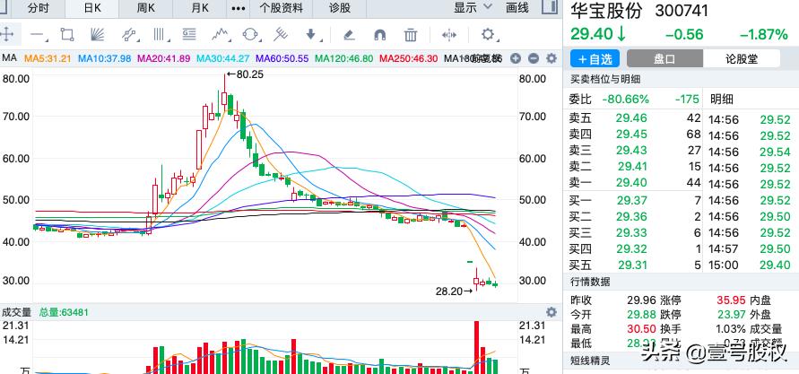 今年跌幅最大股票排行,周跌幅最大的十只股票