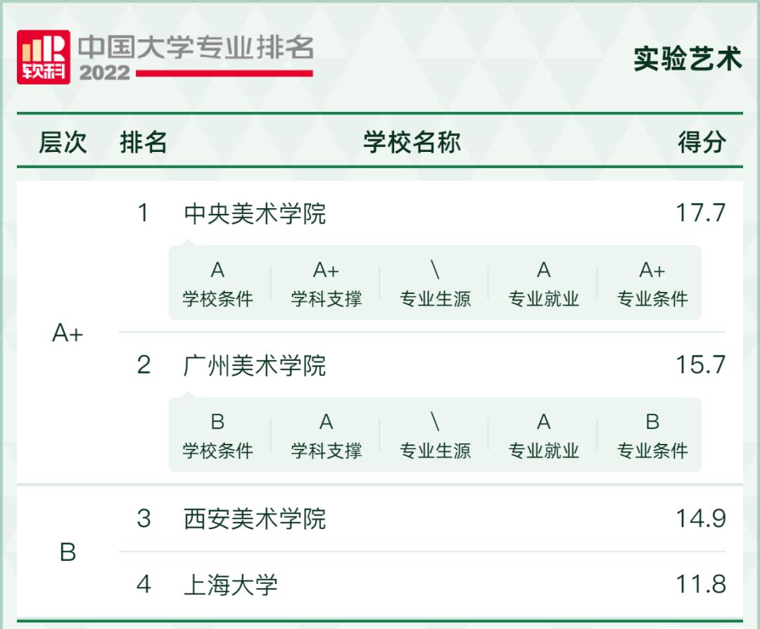 2022学科评估大学排名,2021中国大学最好学科排名