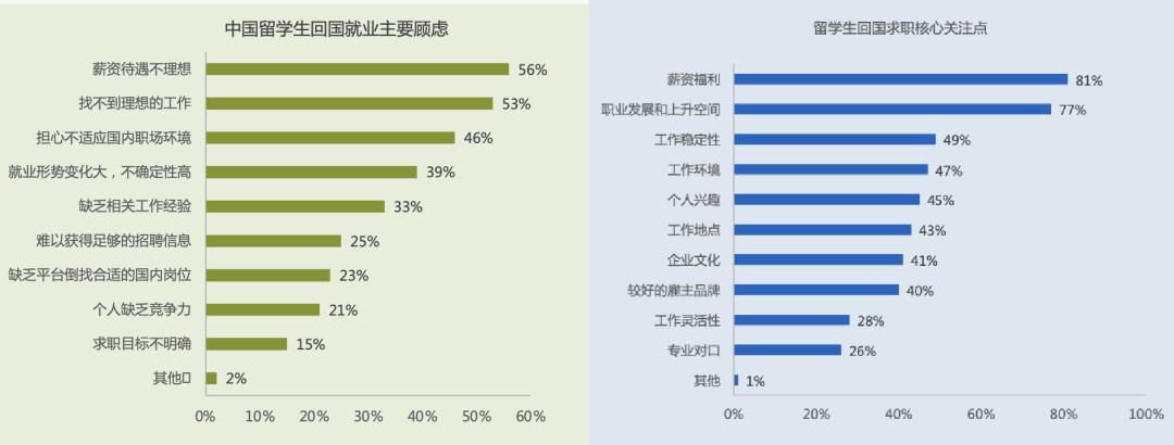 2022年中国留学生归国求职洞察 (2022中国留学生就业意向与趋势)