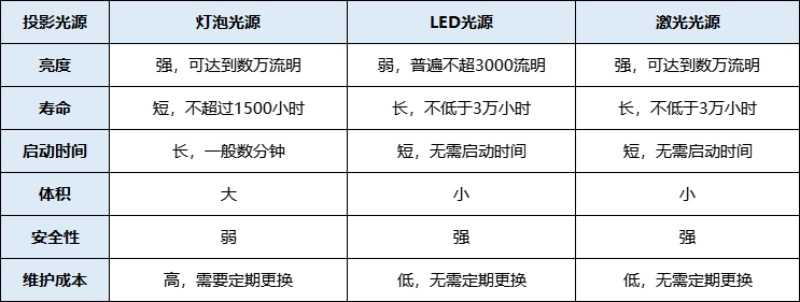 “穷买智能微投，富买老灯泡机”?家用投影仪到底买哪个好？