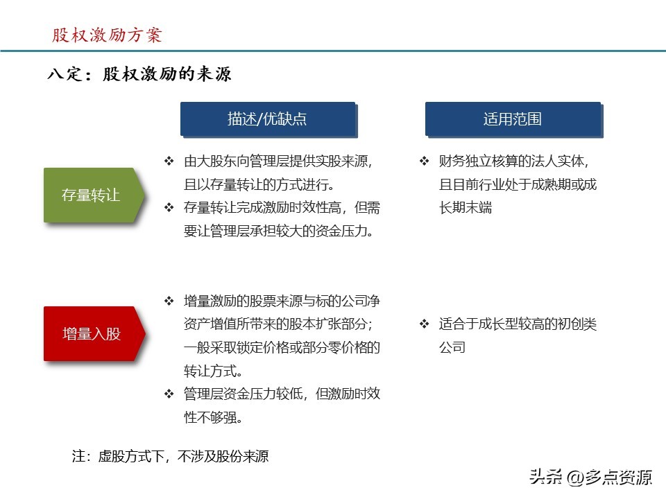 股权激励怎么写在ppt,公司股权激励方案模板最新