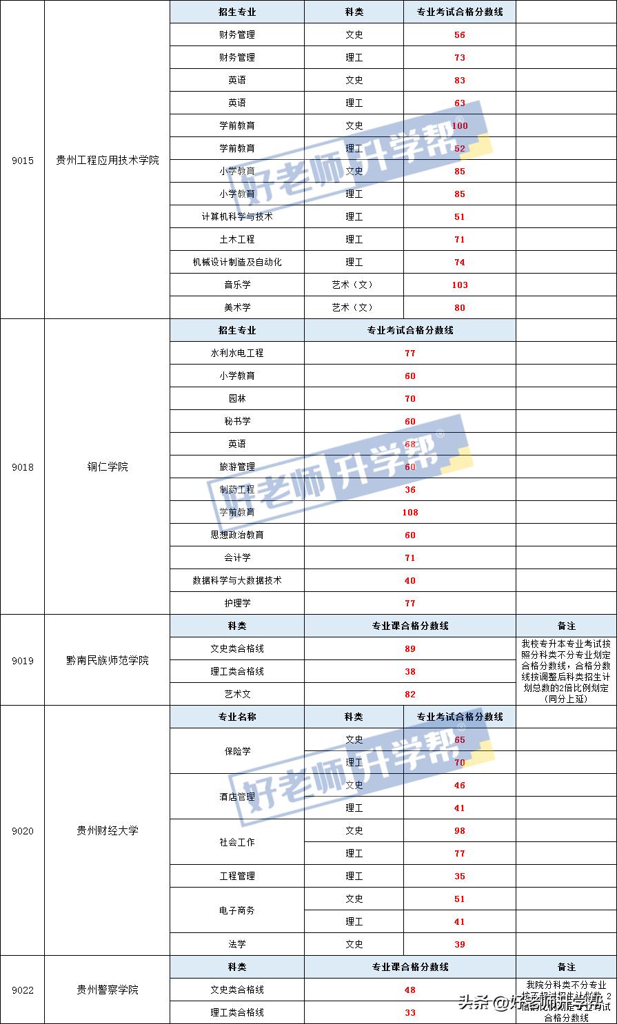 2024贵州专升本只能报一个学校吗,2022贵州专升本要考几科