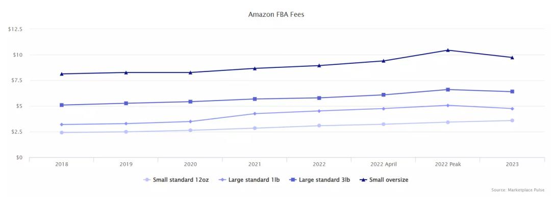 亚马逊发布2大革新政策，召回流失的中国卖家！
