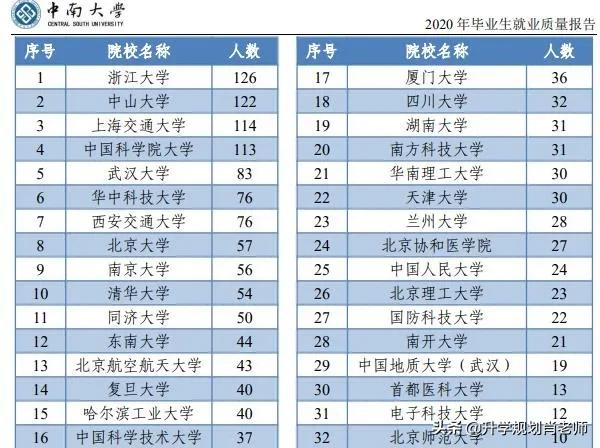 中南大学2020就业好，真实就业率超90%，1/3毕业生去机关事业单位