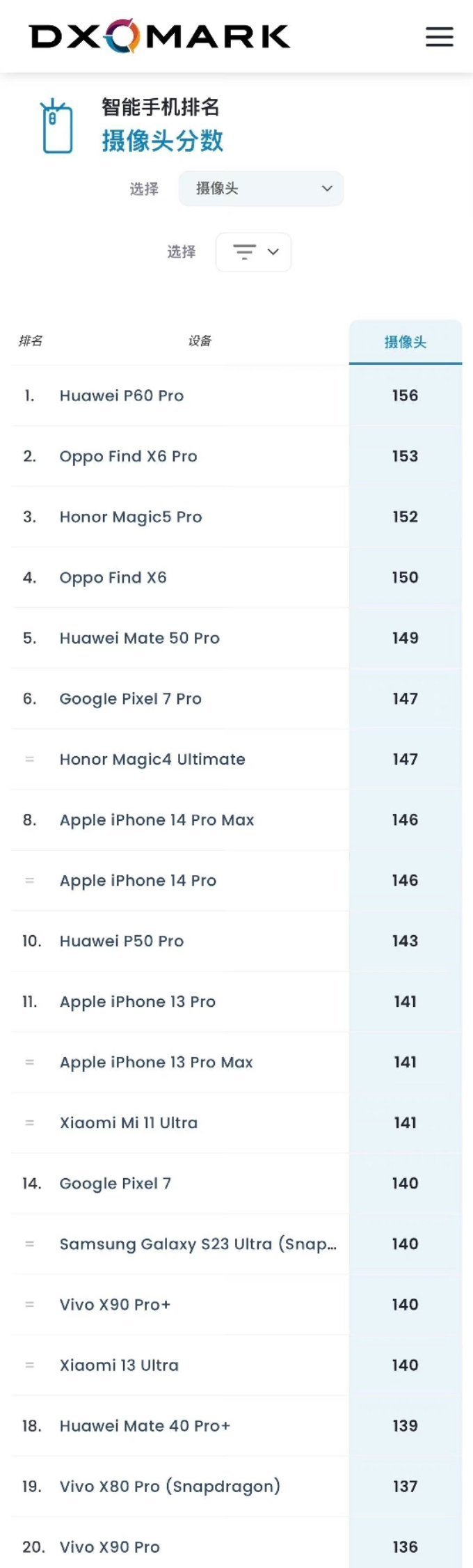 iphone13dxo评分,iphone12dxo排名