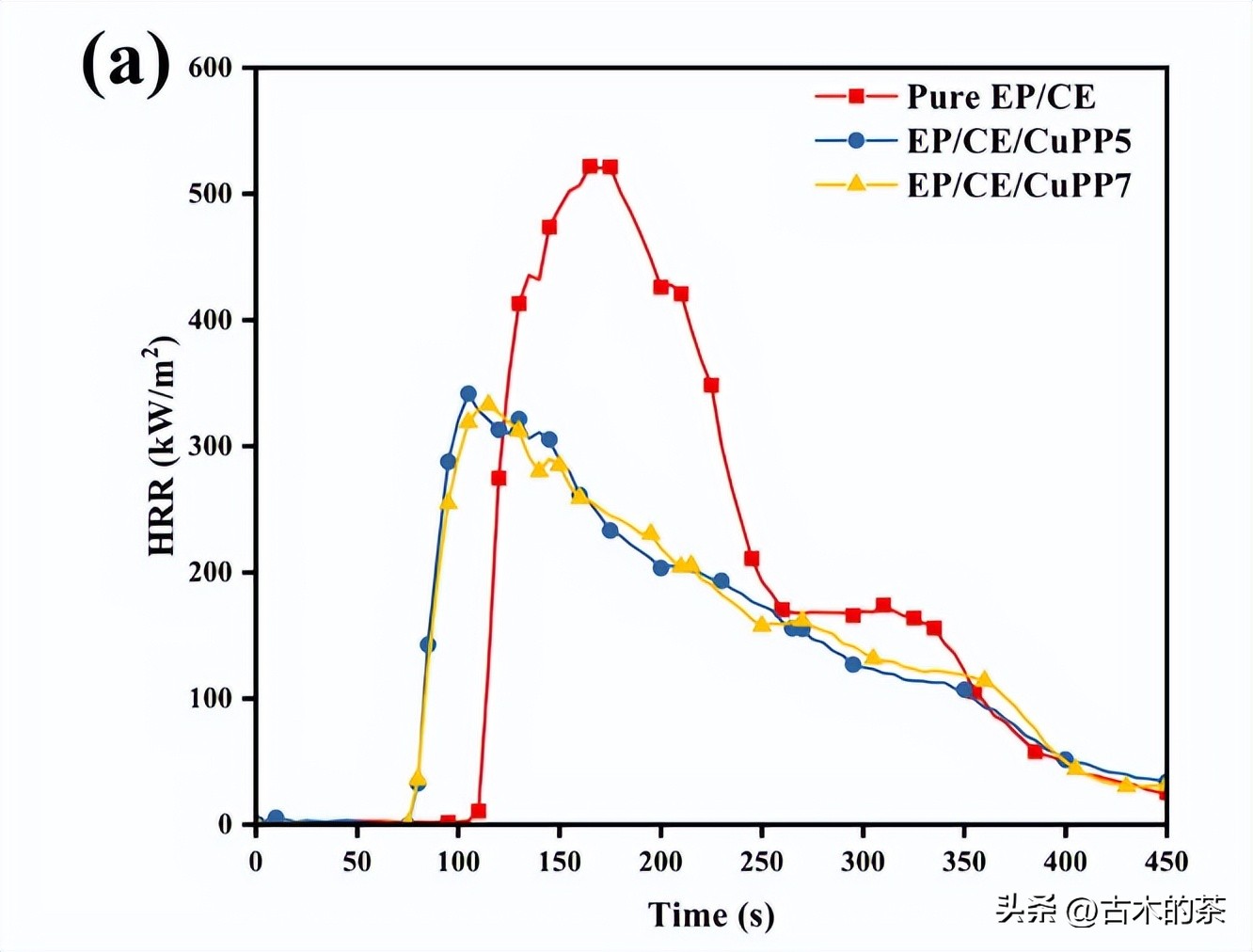用于环氧树脂和氰酸酯共聚物的苯基膦酸铜的阻燃性和热性能