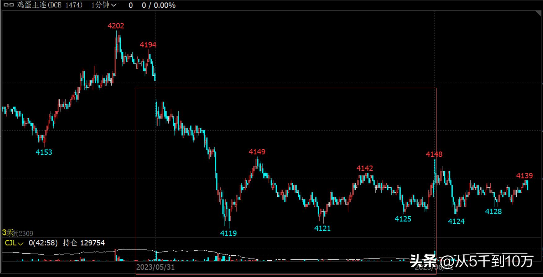 日内期货短线精髓100例,期货日内短线最好操作