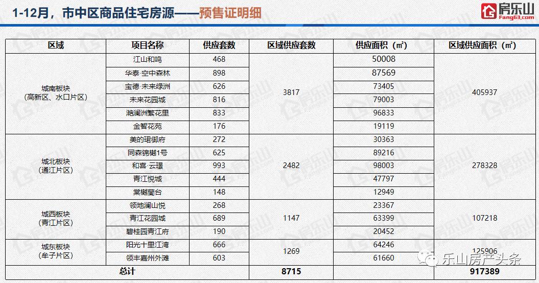 2022乐山楼市总结：全年卖8484套房子，今年有点惨？（新房市场）