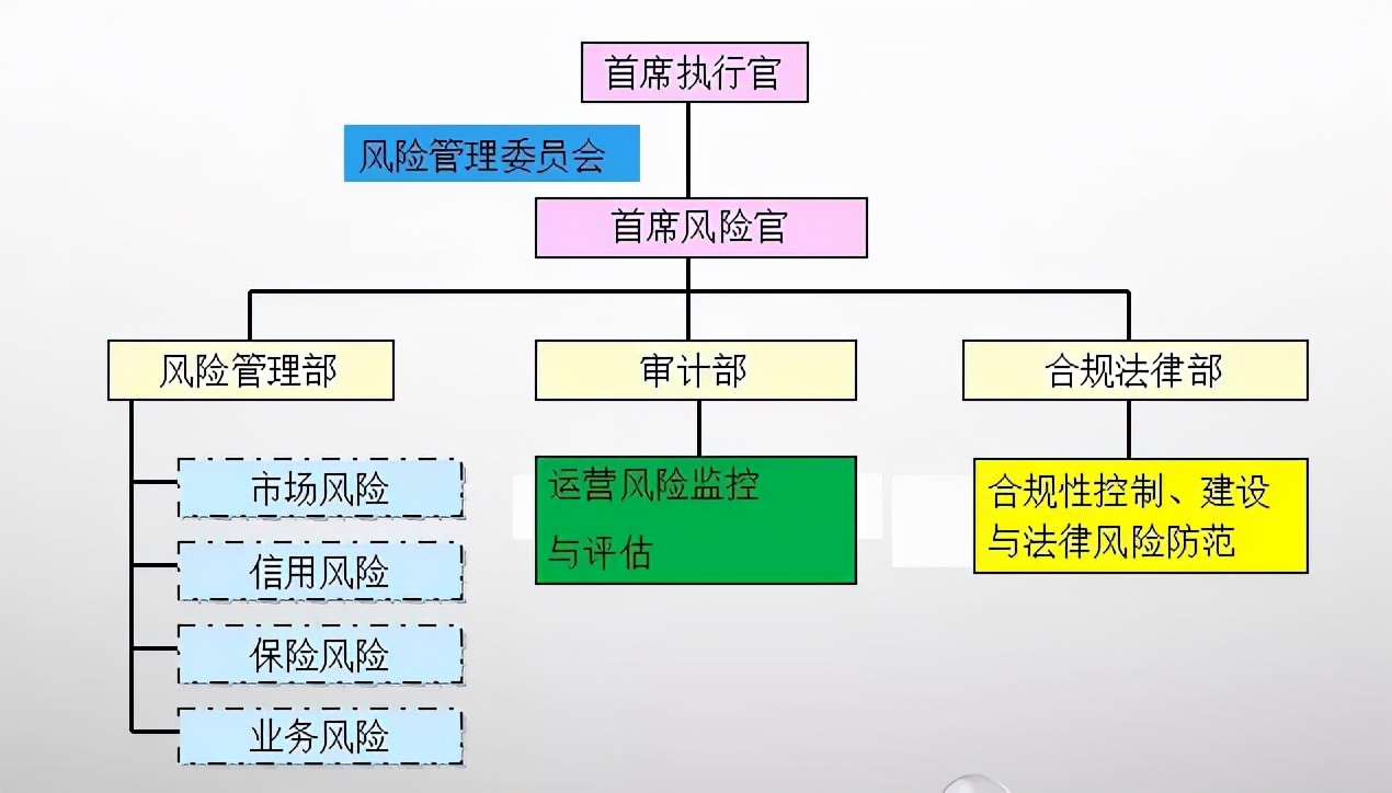 审计与风险管理委员会的职责,审计人员的风险防控