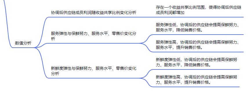 生鲜电商供应链优化发展对策论文,生鲜农产品供应链模式研究论文