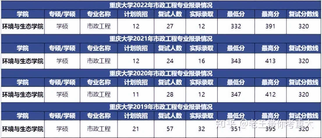 23考研：重庆大学市政工程怎么样，好考吗？（含参考书、报录比）