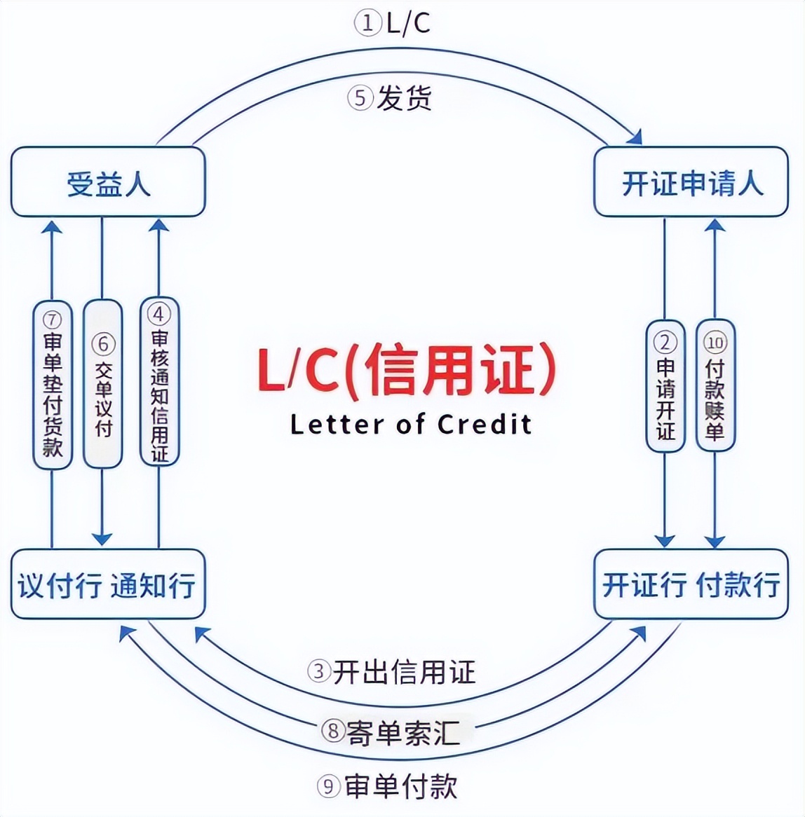 cad外贸付款方式,外贸常用付款方式信用证