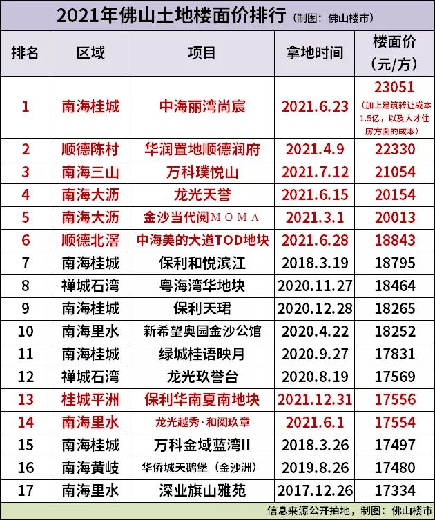 佛山楼市2023年成交额楼盘排名,佛山房地产成交量翻六倍