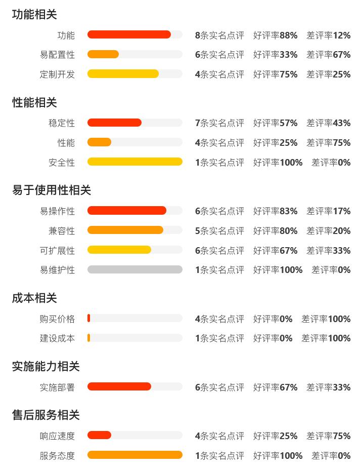 中国第一份OA系统用户实名口碑选型报告（选型宝重磅发布！）