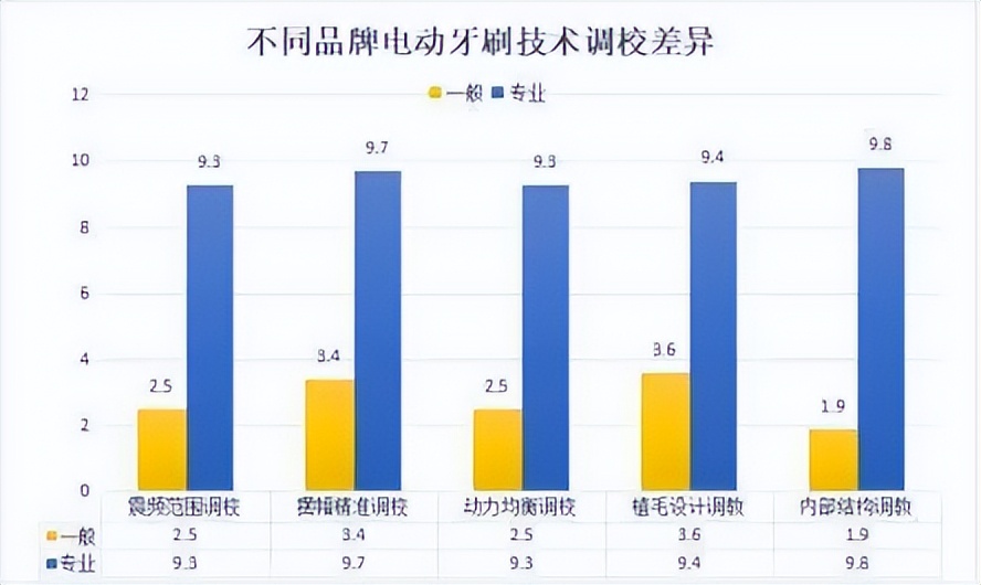 2023扉乐电动牙刷测评,usmile和飞利浦电动牙刷吐槽测评