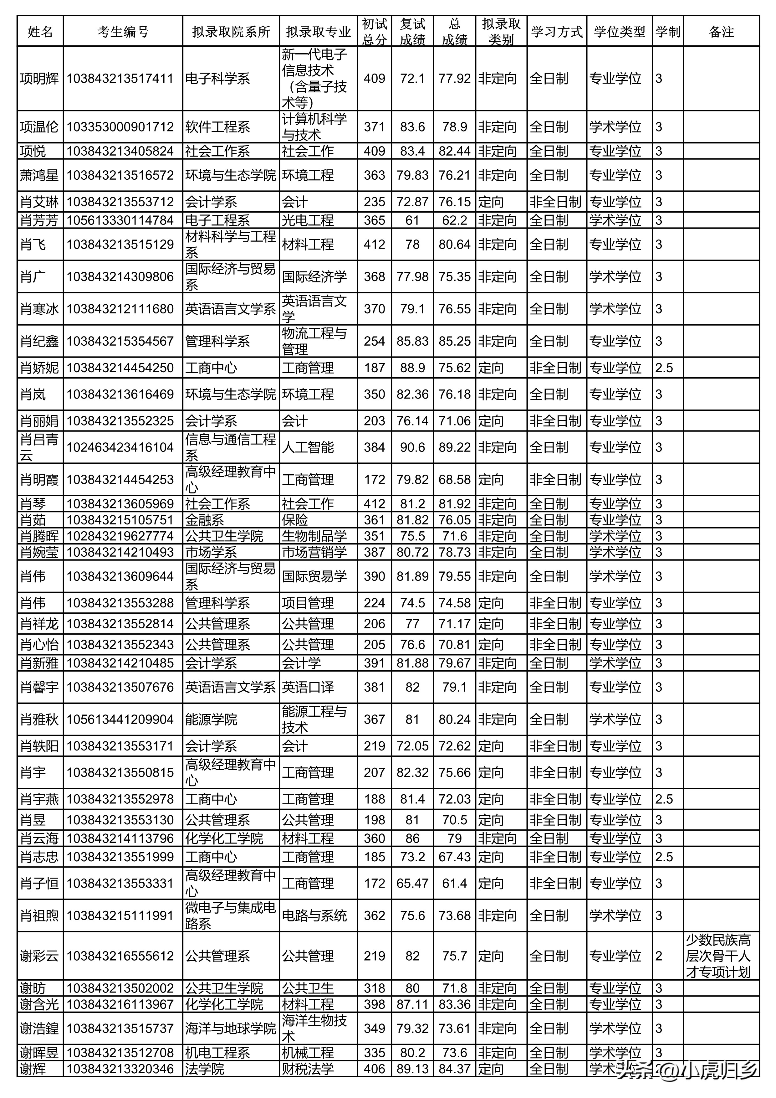 厦门大学2024研究生拟录取公示期,厦门大学2020硕士研究生录取名单