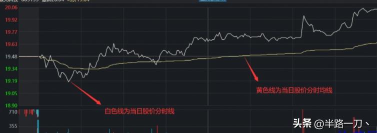 开盘几分钟会有分时均线,开盘价对一天走势有什么影响