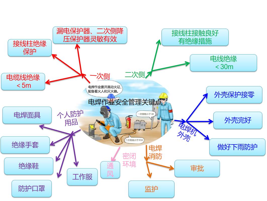 电焊机使用注意事项及安全图示,工地上使用电焊机检查哪些