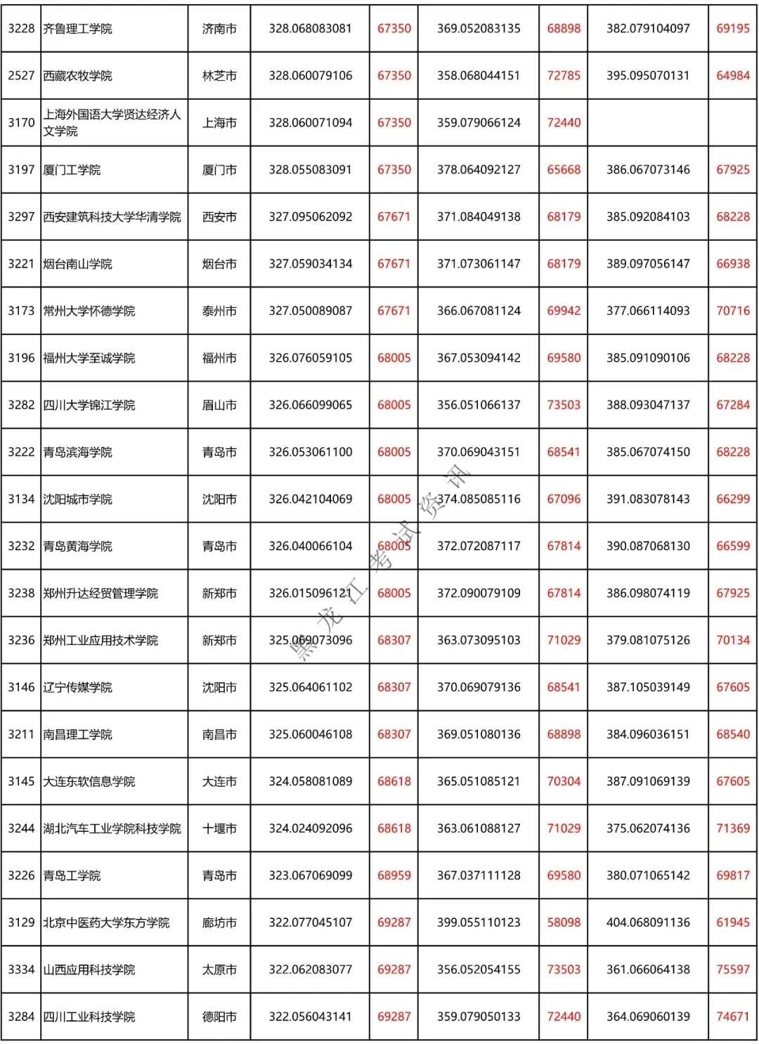 刚达二本线能上哪些学校,文科二本刚达线可以上什么学校