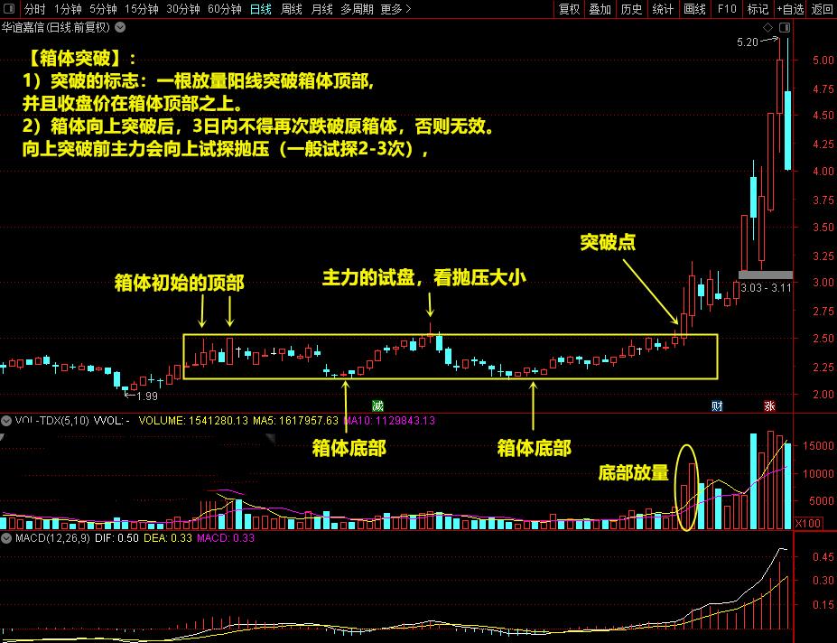 在弱势行情中选起爆买入点技巧,突破震荡箱体买卖点