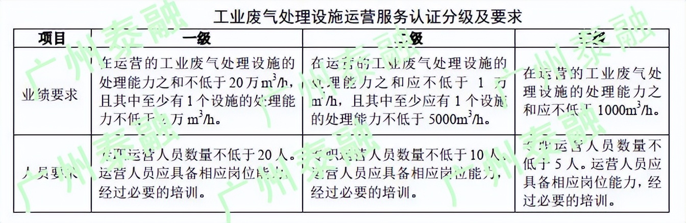 工业废气处理设备的标准,工业废气除尘服务流程