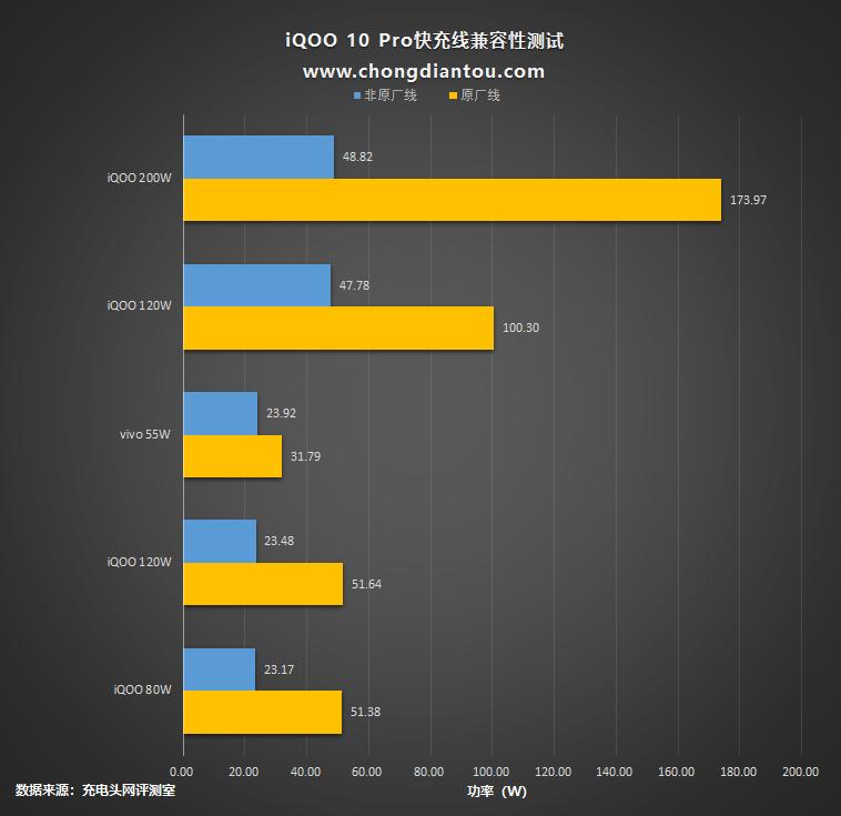 iqoo10pro200w快充小白测评,iqoo10pro测评200w快充究竟有多快