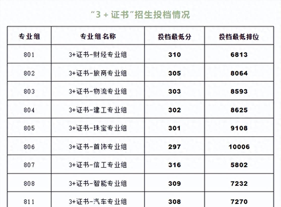 《揭秘2023广东深职专科官方推荐名单，夺冠高校曝光！》