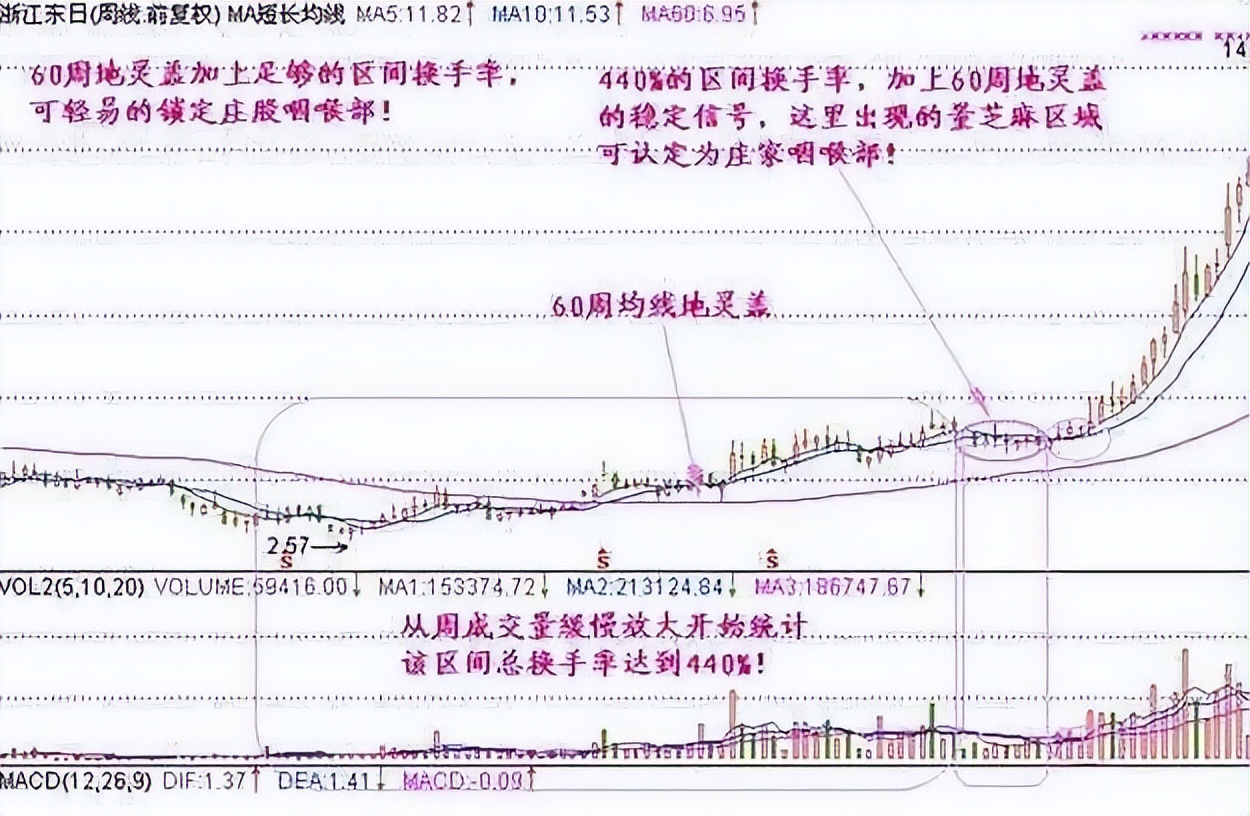 A股:只有10万以下闲钱,想要资金做大,建议死啃“周K线选股法”