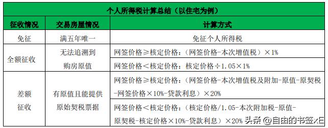房屋交易,你需要了解一个重要的税费(个人所得税)