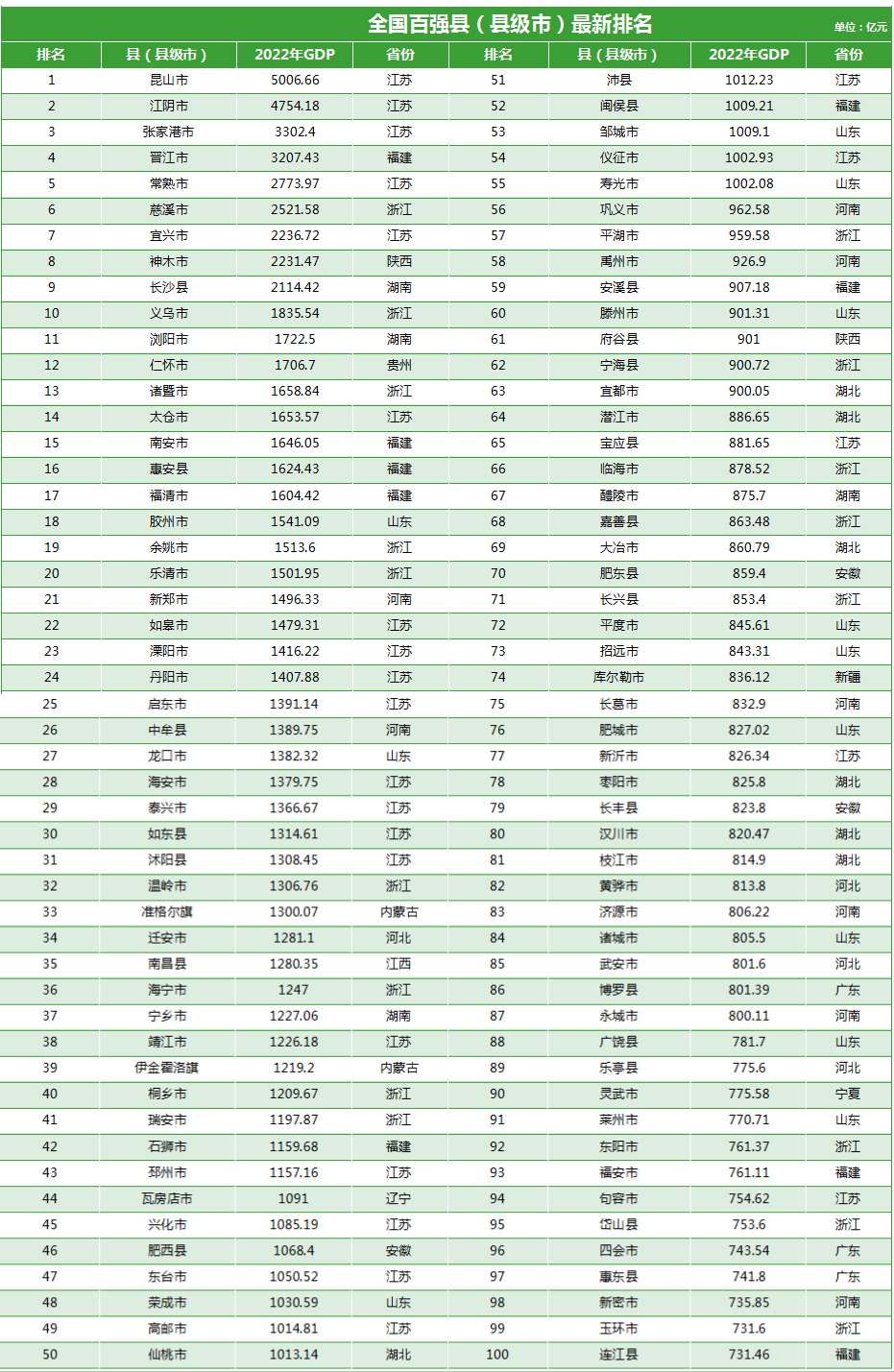 2020全国百强县数名单出炉,2023年中国百强县完整名单