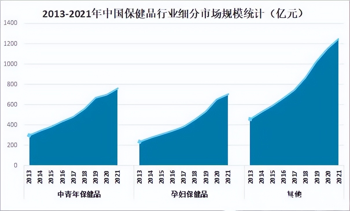 保健品出口市场怎么样,保健品国外渠道