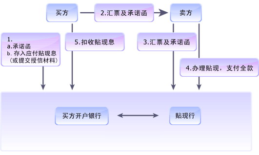 贴现法,贴现是什么意思通俗