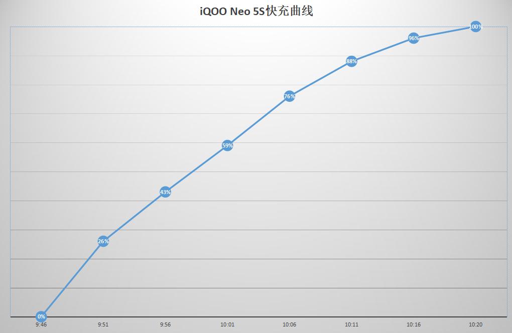 iqooneo5s首发测评,iqooneo5se和iqooneo5s区别