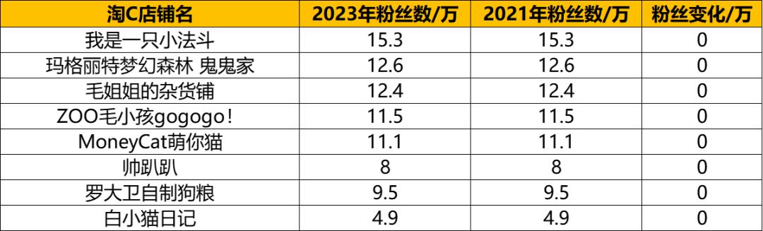 淘宝百家宠物C店粉丝年度盘点：12家增粉超2万，18家粉丝负增长