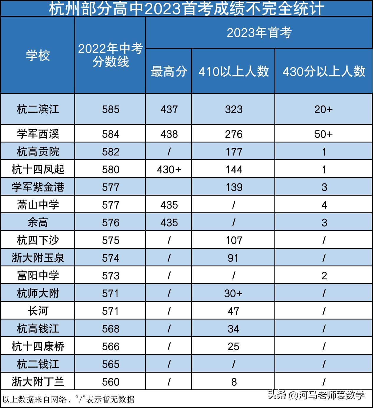 2017浙江新高考600分,浙江各中学高考成绩特控线排名
