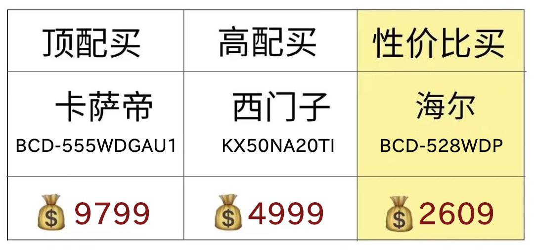 colmo冰箱和卡萨帝冰箱哪个好,冰箱要买哪种更节能