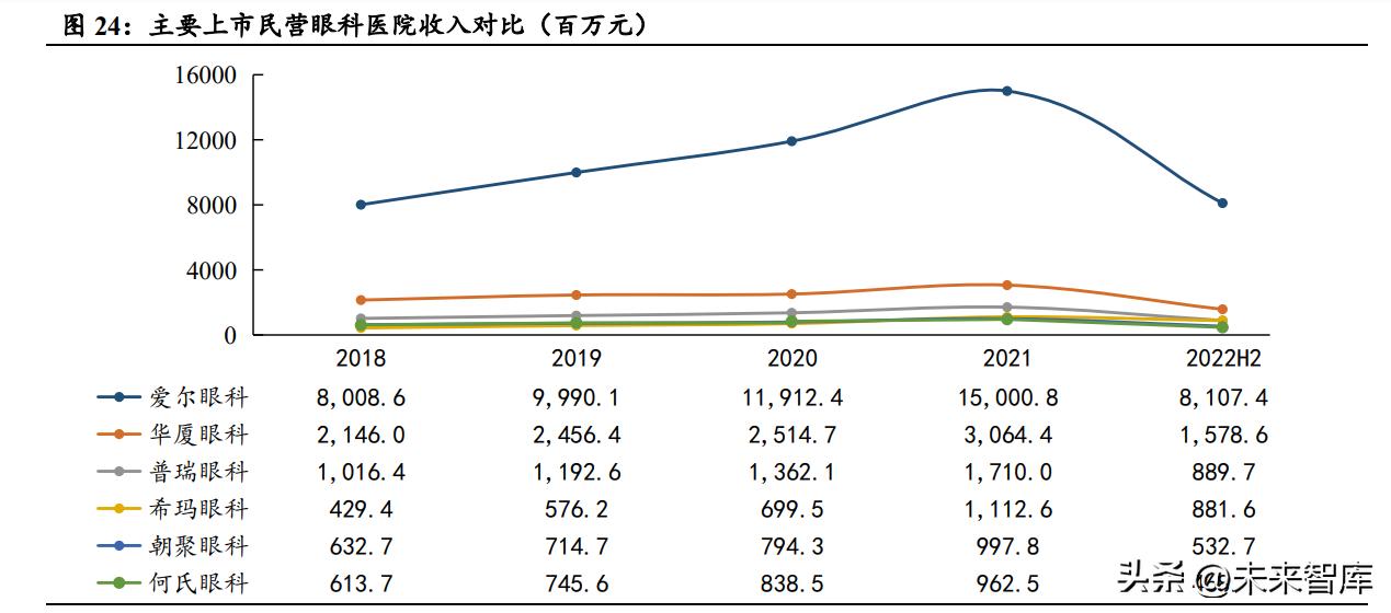 眼科行业市场分析,2024年眼科医院行业市场研究报告