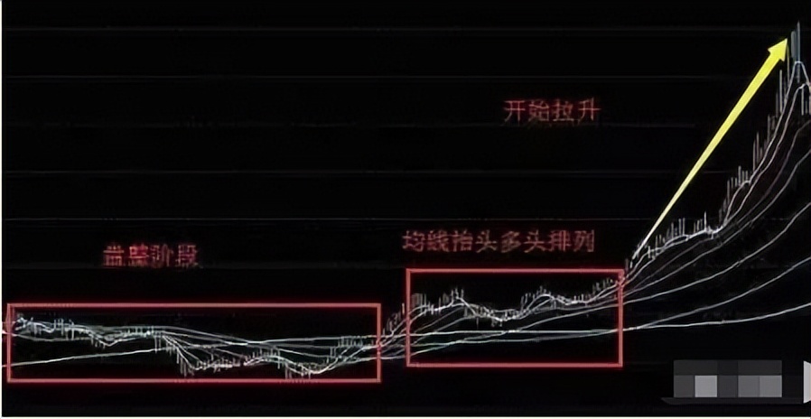 炒股不用太复杂，牢记以下6种均线买入战法，越简单的方法越赚钱