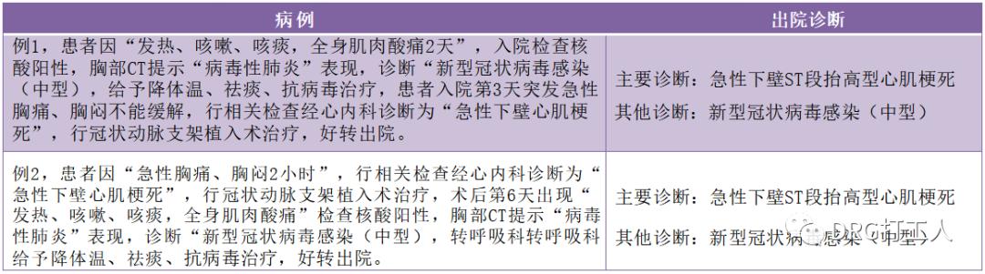新型冠状病毒感染相关诊断与编码及主要诊断选择