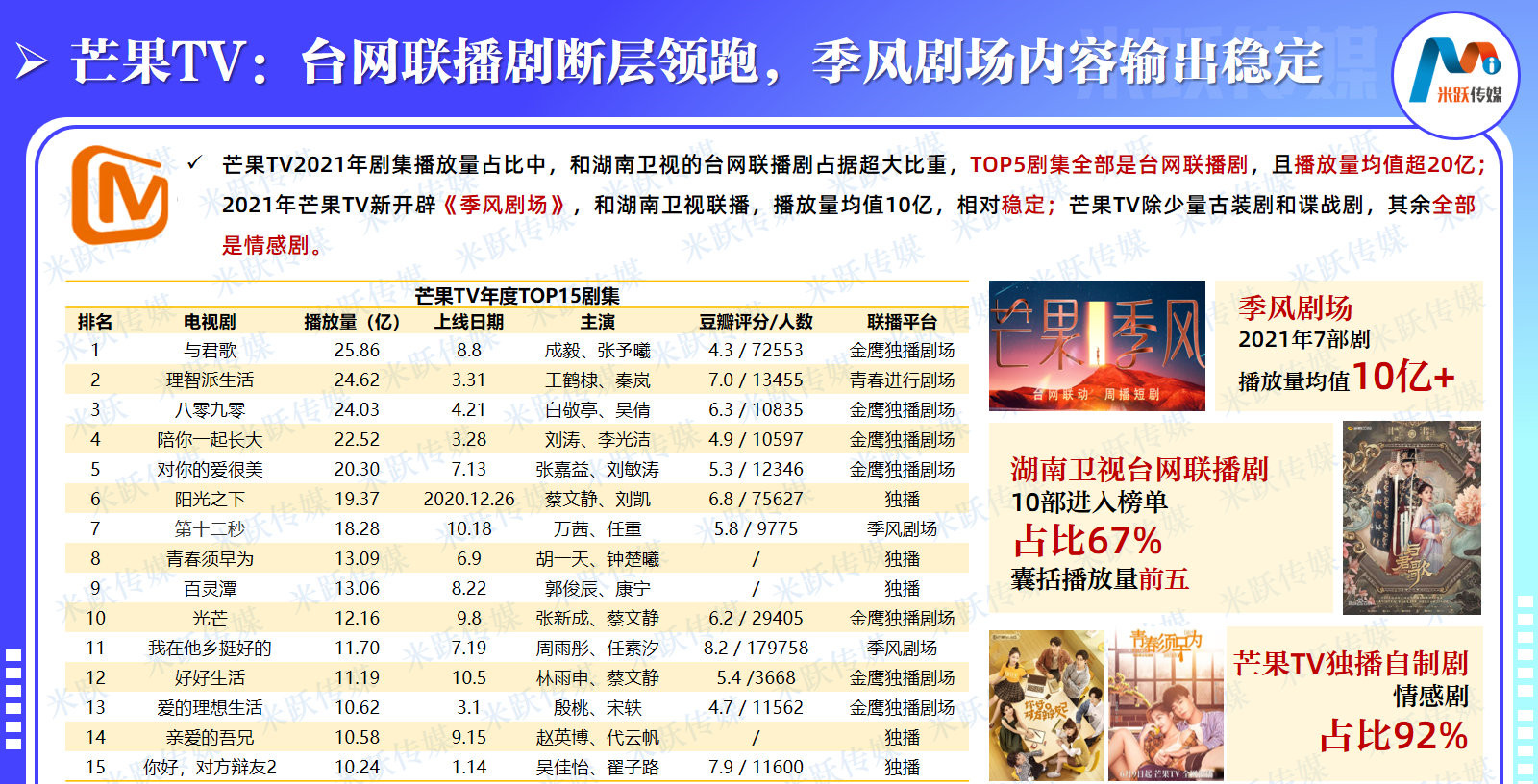 四大视频平台电视剧*放播**量冠军：肖战、郭麒麟、章子怡的剧集夺冠