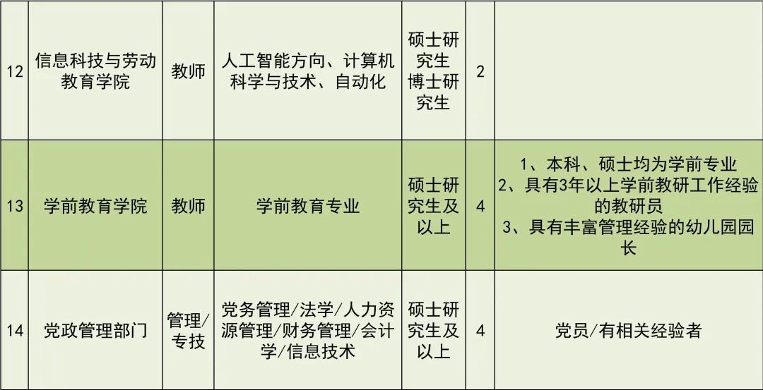 教育学院2024年招聘职位表,北京教育学院2024招聘